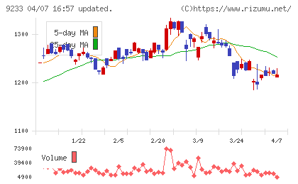 アジア航測チャート