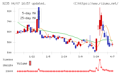 売れるネット広告社グループチャート