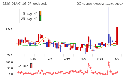 ジャパンＭ＆Ａソリューションチャート