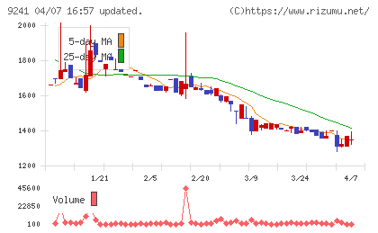 フューチャーリンクネットワークチャート