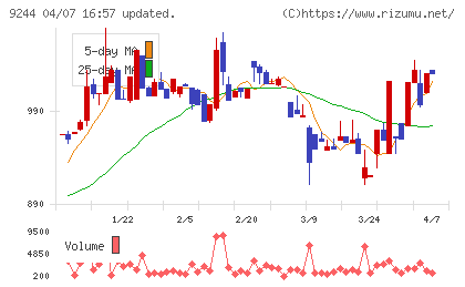 デジタリフトチャート