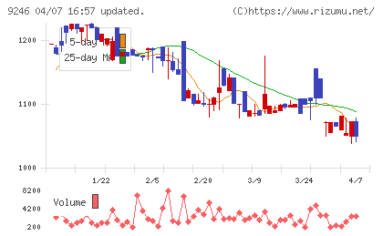プロジェクトホールディングスチャート