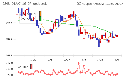 人・夢・技術グループチャート