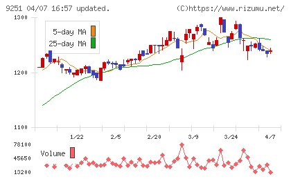 ＡＢ＆Ｃｏｍｐａｎｙチャート