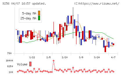 サクシードチャート