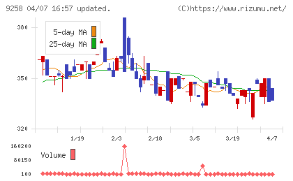 ＣＳ−Ｃチャート