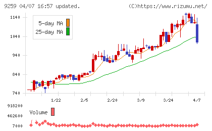 タカヨシホールディングスチャート