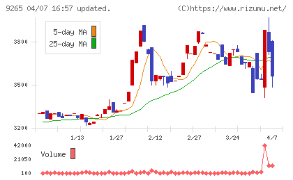 ヤマシタヘルスケアホールディングスチャート