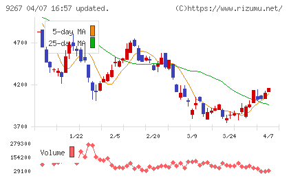 Ｇｅｎｋｙ　ＤｒｕｇＳｔｏｒｅｓチャート