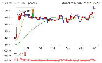 バリュエンスホールディングスチャート
