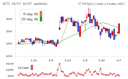ブティックスチャート