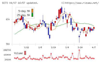 コーア商事ホールディングスチャート
