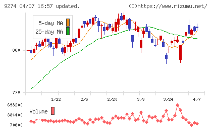 ＫＰＰグループホールディングスチャート