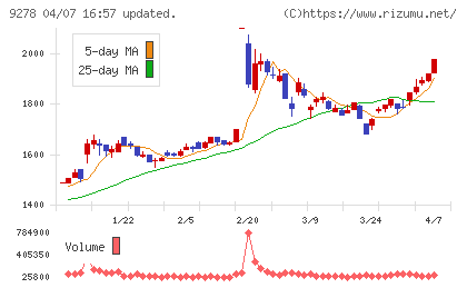 ブックオフグループホールディングスチャート