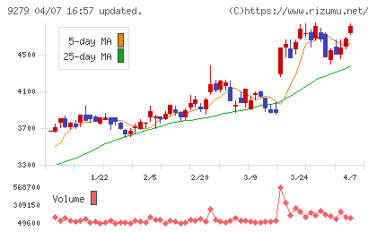 ギフトホールディングスチャート