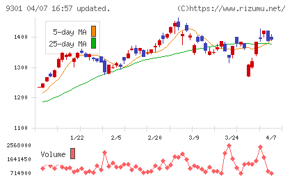 三菱倉庫チャート