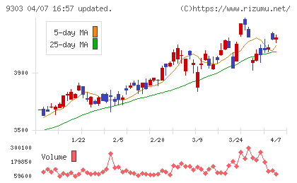 住友倉庫チャート