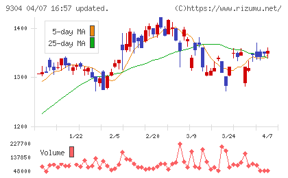 澁澤倉庫チャート