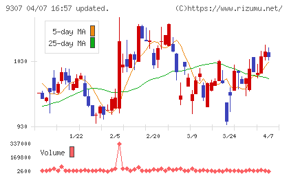 杉村倉庫チャート