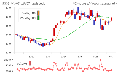 乾汽船チャート