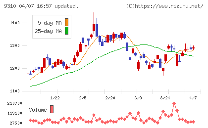 日本トランスシティチャート
