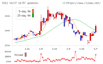 ケイヒンチャート