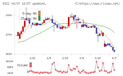 川西倉庫チャート