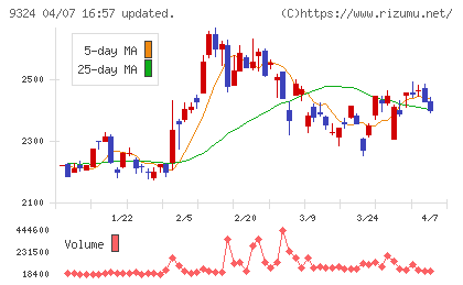 安田倉庫チャート