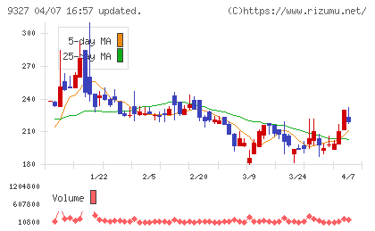 イー・ロジットチャート