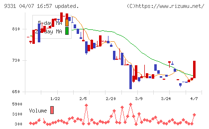 キャスターチャート