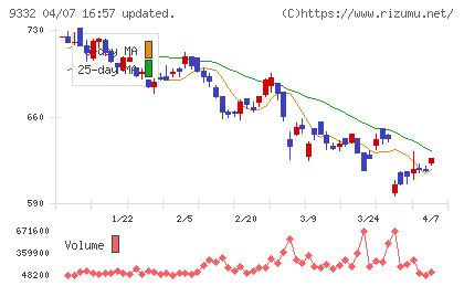 ＮＩＳＳＯホールディングスチャート