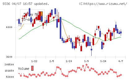 大栄環境チャート