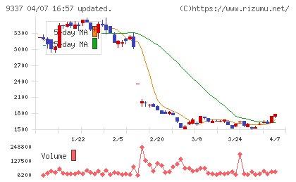 トリドリチャート