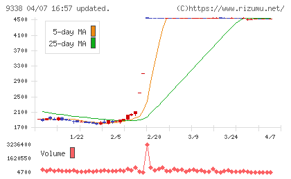 ＩＮＦＯＲＩＣＨチャート