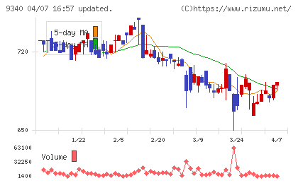 アソインターナショナルチャート