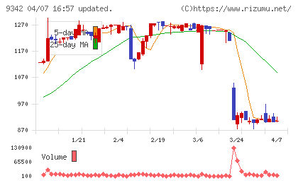スマサポチャート