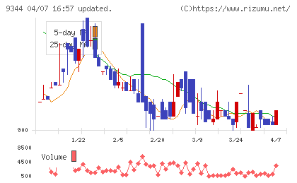 アクシスコンサルティングチャート