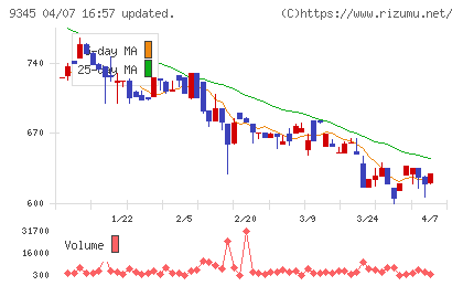ビズメイツチャート