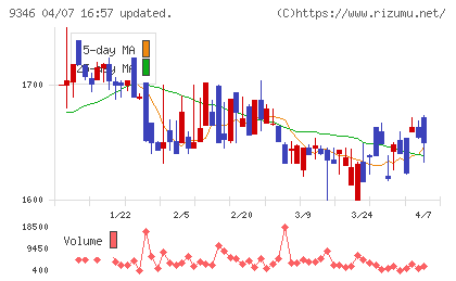 ココルポートチャート