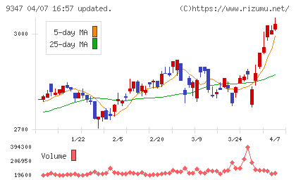 日本管財ホールディングスチャート