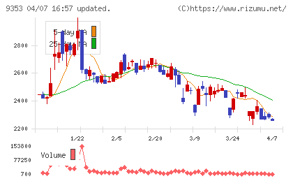 櫻島埠頭チャート