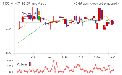 リンコーコーポレーションチャート