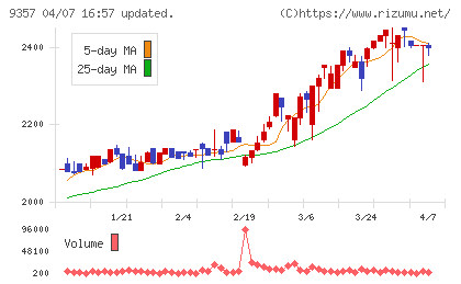 名港海運チャート