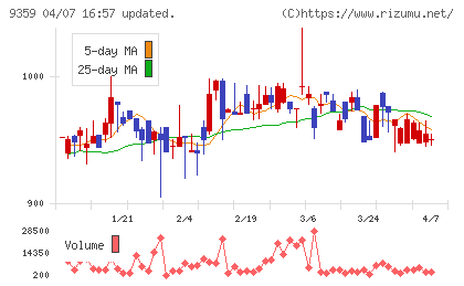 伊勢湾海運チャート