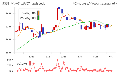 伏木海陸運送チャート