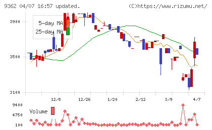 兵機海運チャート