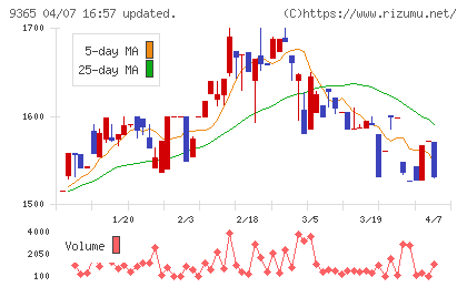 トレーディアチャート