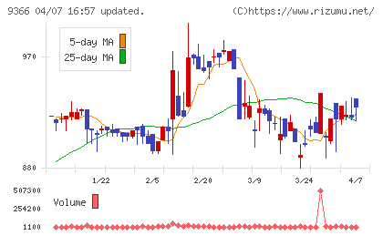 サンリツチャート