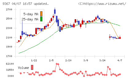 大東港運チャート