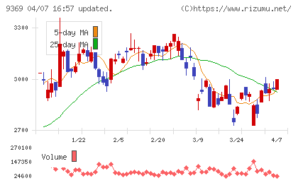 キユーソー流通システムチャート